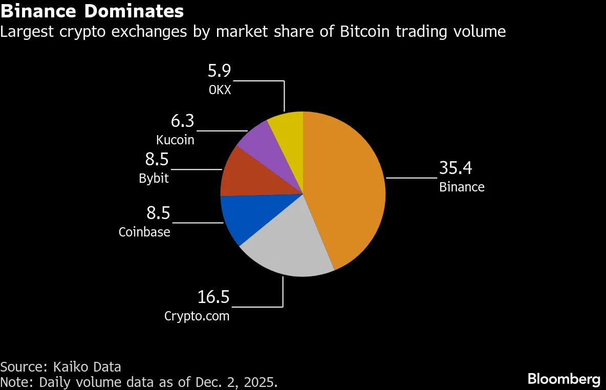 Crypto Exchange Binance Gains Regulatory Win in Abu Dhabi - Bloomberg