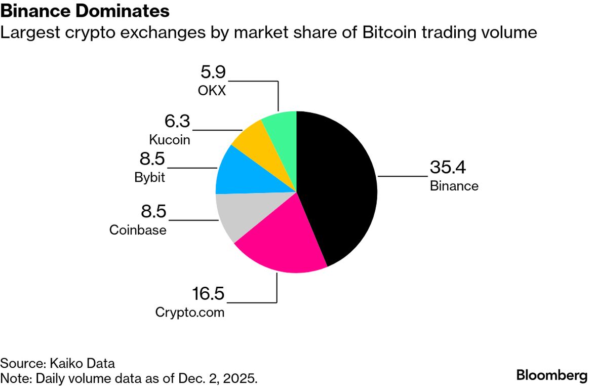 Crypto Exchange Binance Gains Regulatory Win in Abu Dhabi - Bloomberg