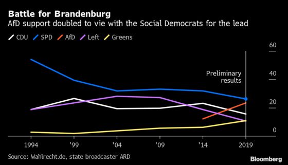 Beating Populism Requires More, Merkel Allies Realize After Vote