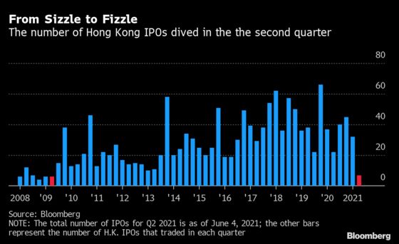 China’s Tech Crackdown Is Cooling Hong Kong’s IPO Market