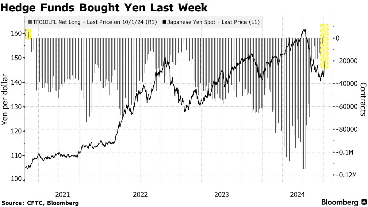 ヘッジファンド、15年ぶり大幅下落の直前に円を買い越し - Bloomberg
