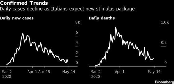 Italy’s New Virus Cases Decline as Premier Finalizes Stimulus