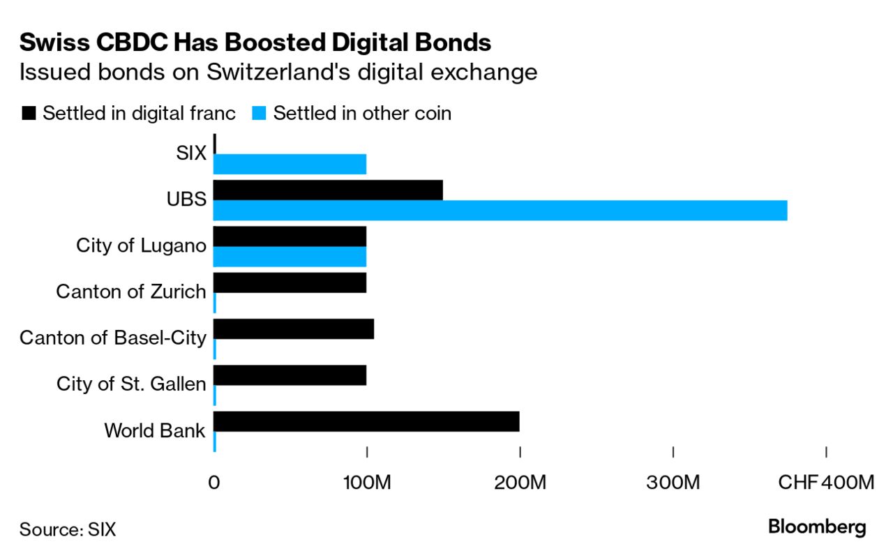 Swiss Digital Franc: Tokenized-Bond Pilot Called Very Successful - Bloomberg