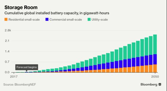 A Deluge of Batteries Is About to Rewire the Power Grid