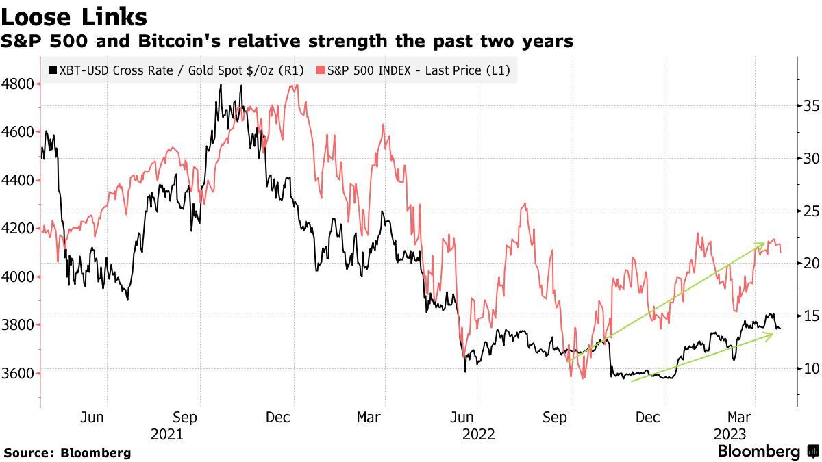 Bitcoin (BTC) Tests 50-Day Moving Average Inflection Point - Bloomberg