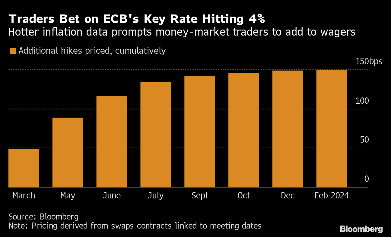 Money Markets Fully Price 4% Peak ECB Rate For The First Time - Bloomberg