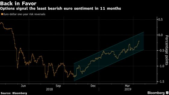 Tide Turns for Euro's Fortunes as Economic Revival Bets Grow