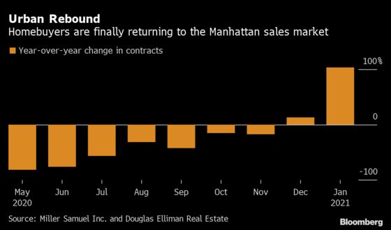 Manhattan Apartment Buyers Come Back After Almost a Year Away