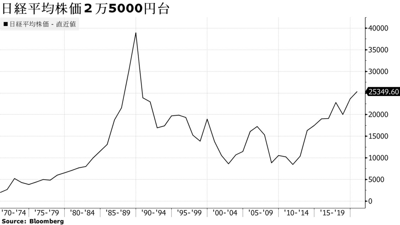 日経平均株価２万5000円台