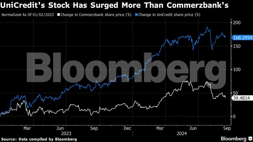 UniCredit's Stock Has Surged More Than Commerzbank's