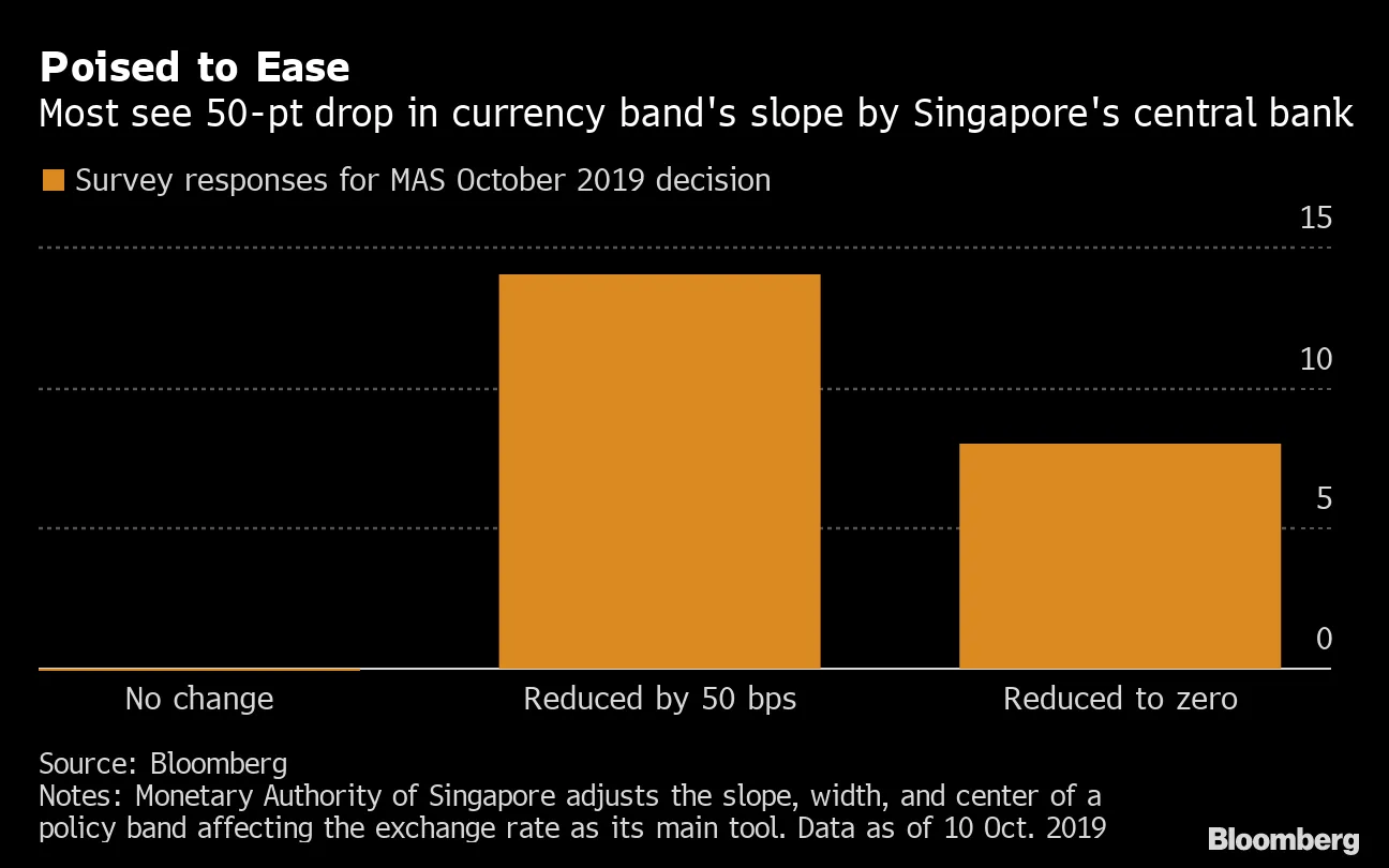 Singapore Central Bank Set to Join Global Policy Easing Tide - Bloomberg