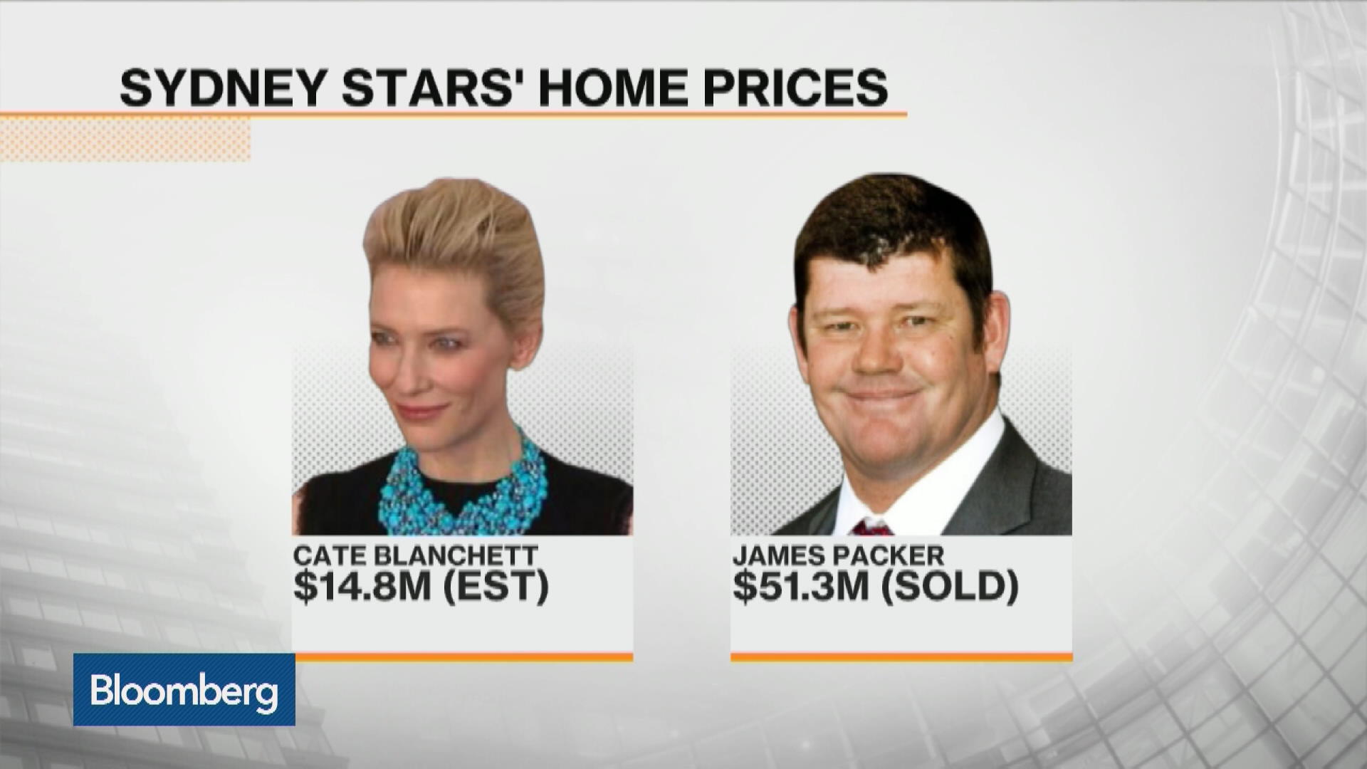 Watch Blanchett, Packer Benefit From Sydney's Hot Housing Market