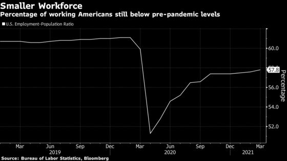 ‘Job Paradox’ Baffles Economists as U.S. Employers See Shortage