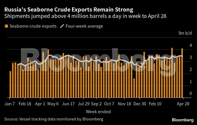 Russia's Seaborne Crude Exports Remain Strong | Shipments jumped above 4 million barrels a day in week to April 28