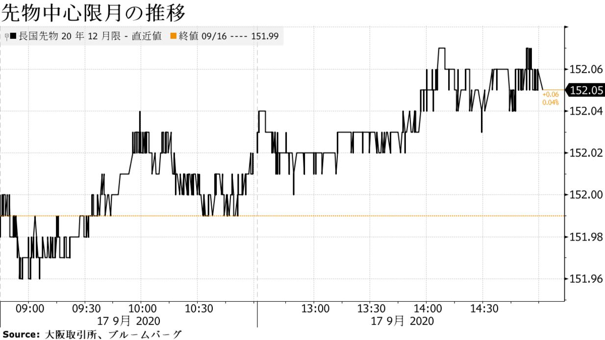 長期金利は約１カ月ぶりの低水準 円高が支え 日銀会合は据え置き Bloomberg