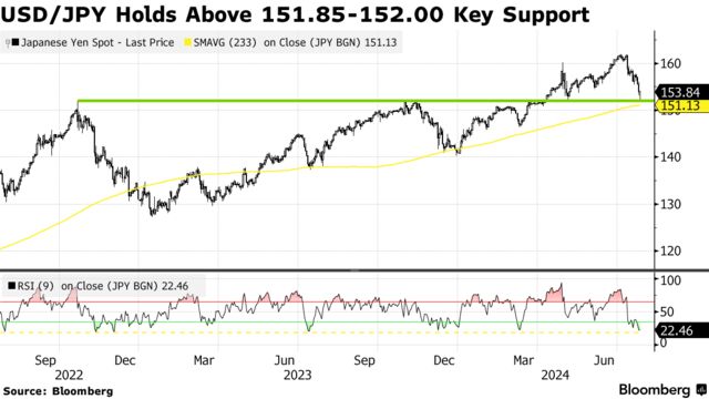 USD/JPY Holds Above 151.85-152.00 Key Support