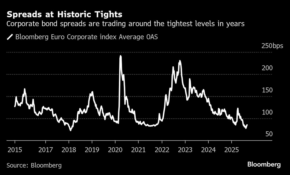 Bond Sales in Europe Reach Record €49.6 Billion in a Single Day
