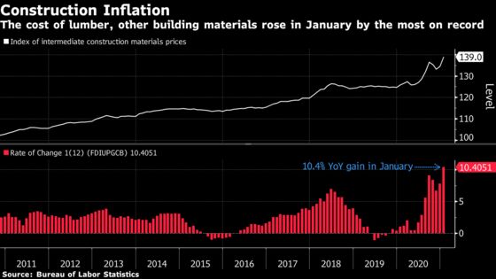 U.S. Price Pressures Percolate With Surging Sales, Input Costs