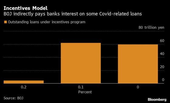 BOJ Seen Paying Banks to Lend in Battle Against Climate Change