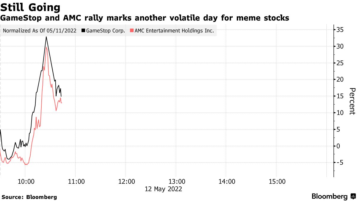 Meme Stocks: The GameStop Short Squeeze Is Now a Movie - Bloomberg