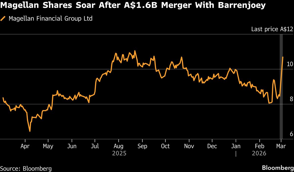 Magellan Shares Jump Most Since 2006 on Deal to Buy Barrenjoey