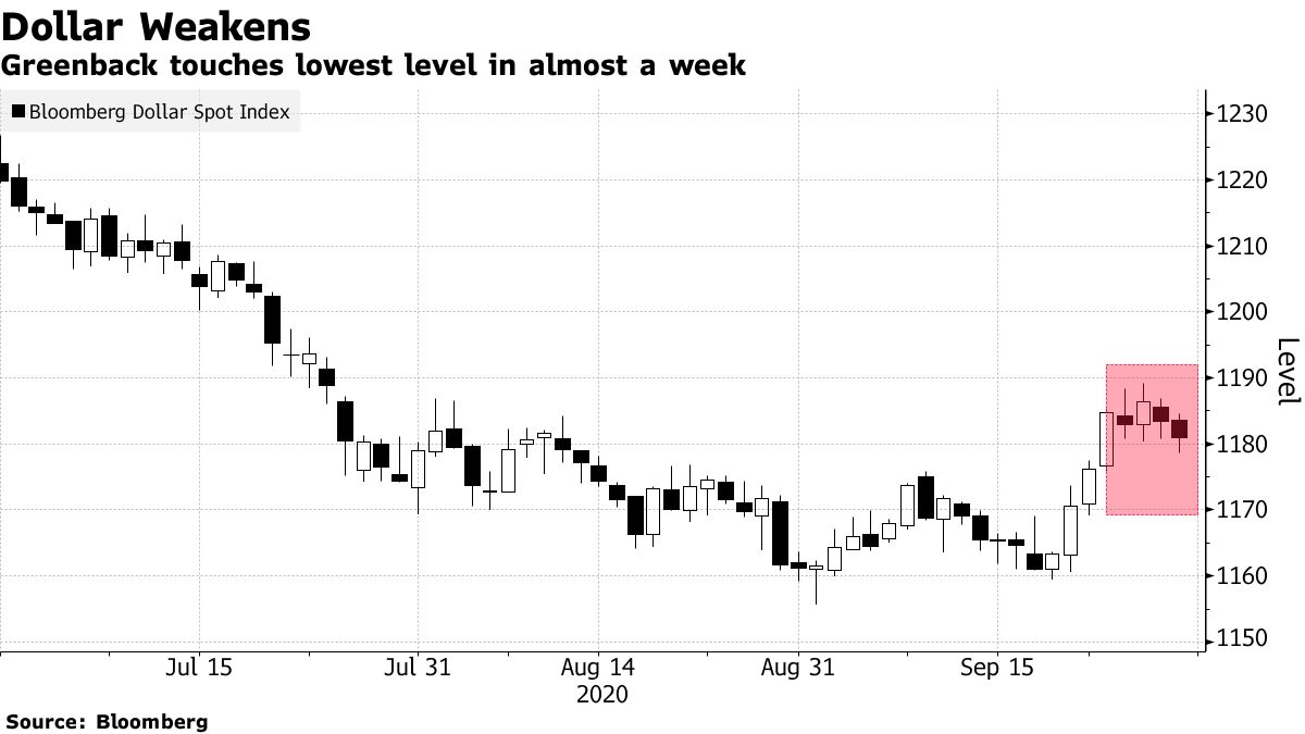 The dollar hits the lowest level in almost a week