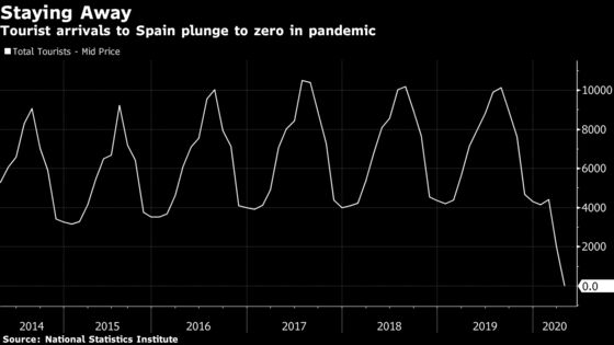 Spain to Allocate Part of Remaining Loan Guarantees to Tourism