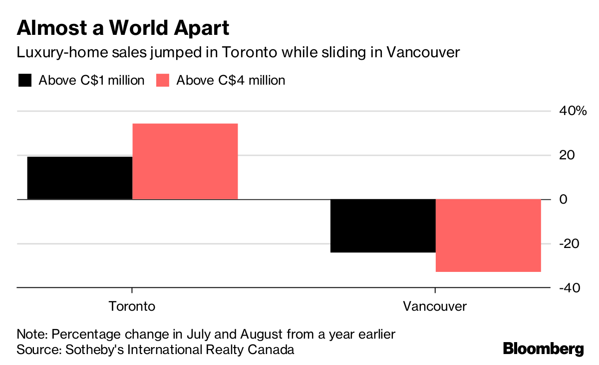 Luxury-Home Sales Are Booming in Toronto, Tumbling in Vancouver - Bloomberg