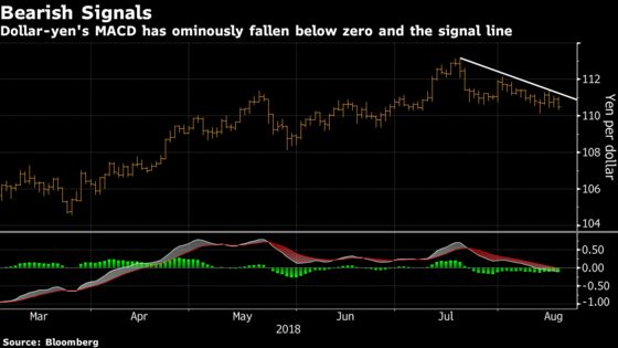 Hedge Funds Short Yen Poised for Pain as Techs Signal Strength