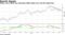 Dollar-yen's MACD has ominously fallen below zero and the signal line