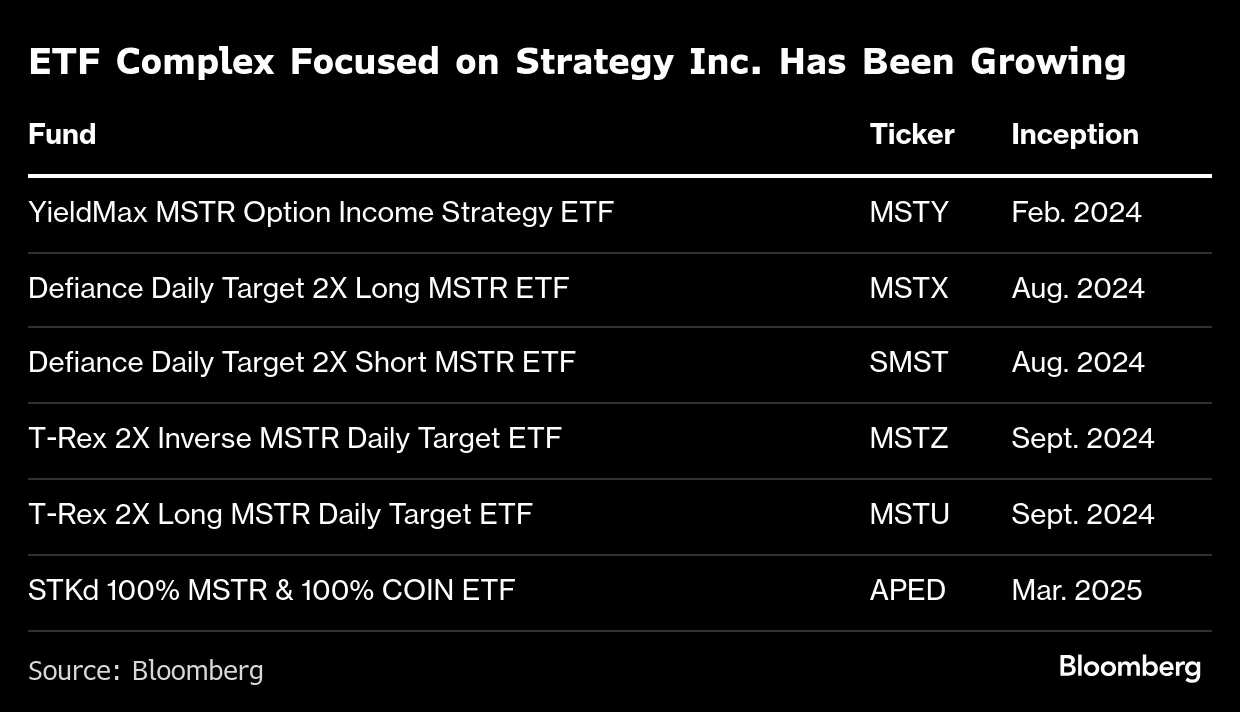 Michael Saylor-Fueled Crypto Complex Gets Bigger With Debt ETF - Bloomberg