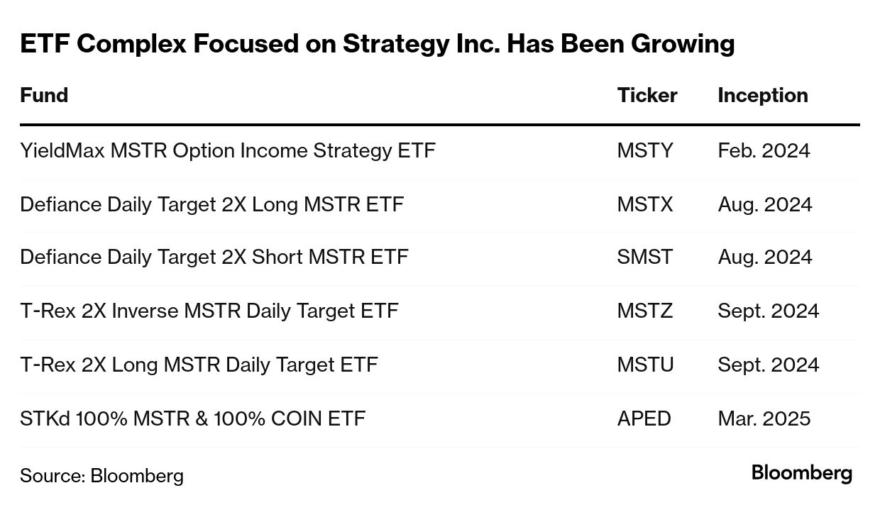 Michael Saylor-Fueled Crypto Complex Gets Bigger With Debt ETF - Bloomberg