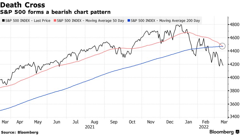 Stock Market Today: Dow, S&P Live Updates for Mar. 14, 2022 - Bloomberg