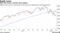 S&P 500 forms a bearish chart pattern