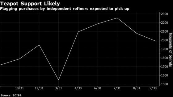 China Ready to Pick Up Slack With Global Oil Demand Wavering