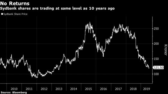 Hedge Funds Are Attacking This Nordic Bank More Than Any Other