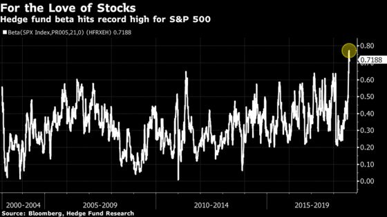 JPMorgan Sees Stocks at Risk as Quants and Hedge Funds Pile In