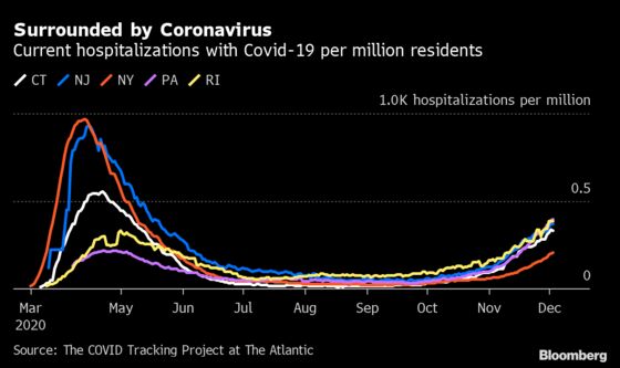 New York Has Avoided a Repeat of April, But Covid Is Closing In