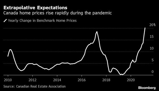 Anxious Canadians Are Open to Rate Hikes to Cool Red-Hot Housing Market
