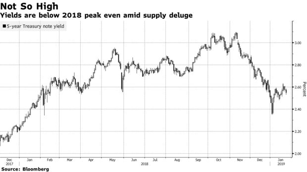 Yields are below 2018 peak even amid supply deluge