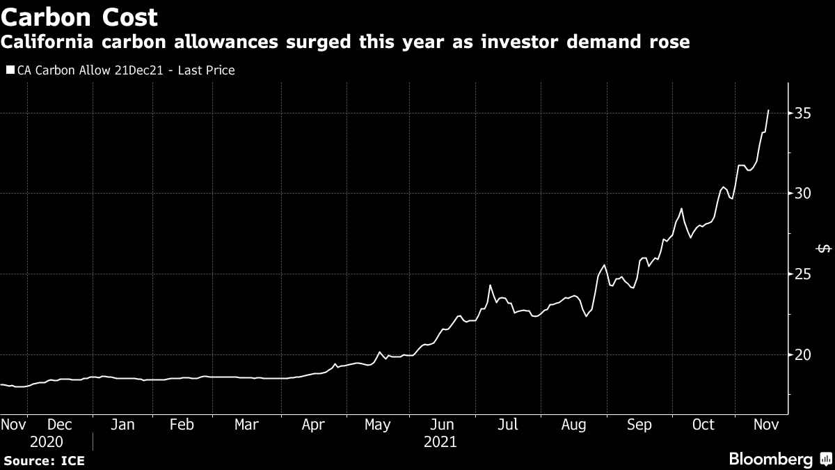 California-Quebec carbon allowance costs hit record high for third