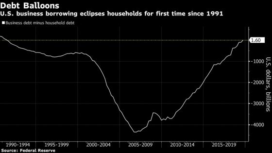 U.S. Business Debt Exceeds Households' for First Time Since 1991