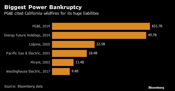 PG&E Enters Bankruptcy Setting Stage for Major Restructuring