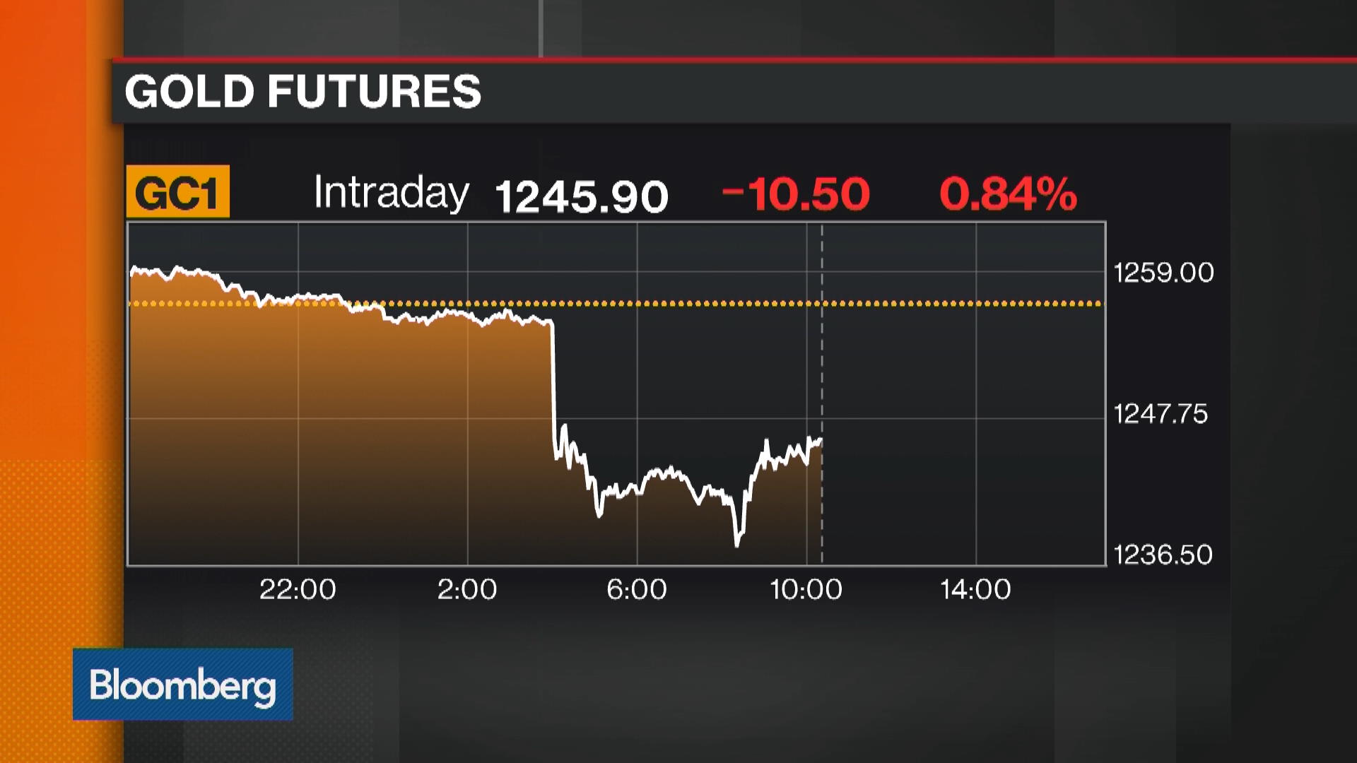 Gold Plunges After 1.8 Million Ounces Were Traded in One Minute - Bloomberg