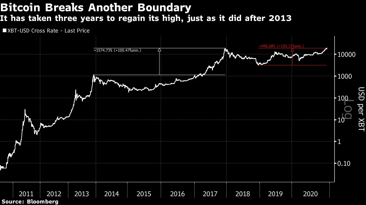 Bitcoin Is the Tulipmania That Refuses to Die - Bloomberg