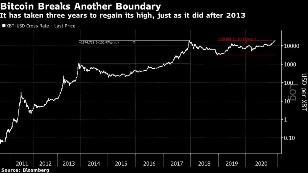 It has taken three years to regain its high, just as it did after 2013