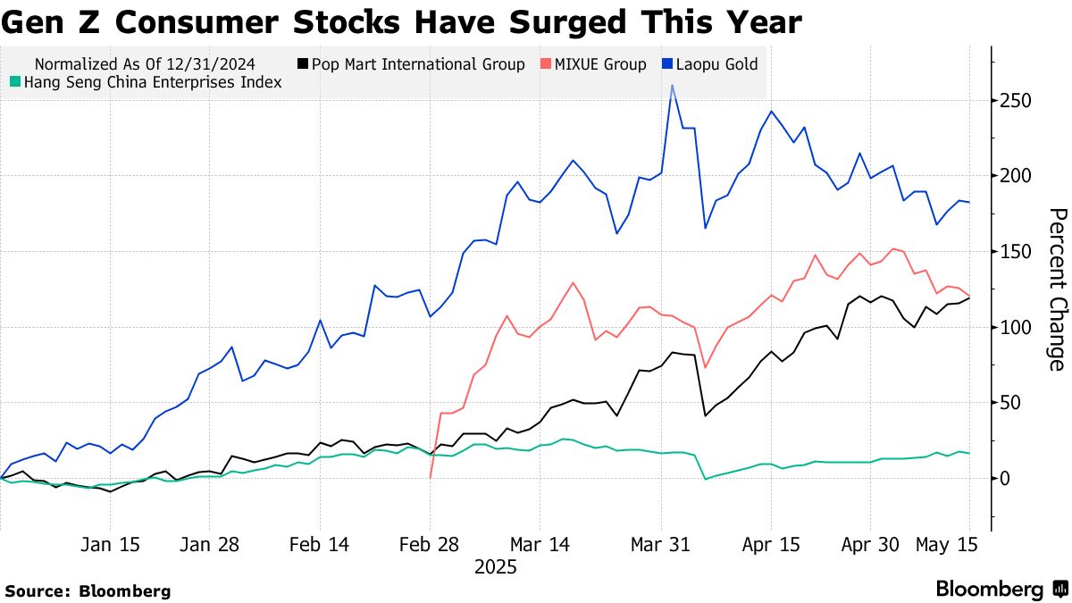 Z世代の消費が一筋の光明、若者の心捉えた中国企業の株価急伸 - Bloomberg