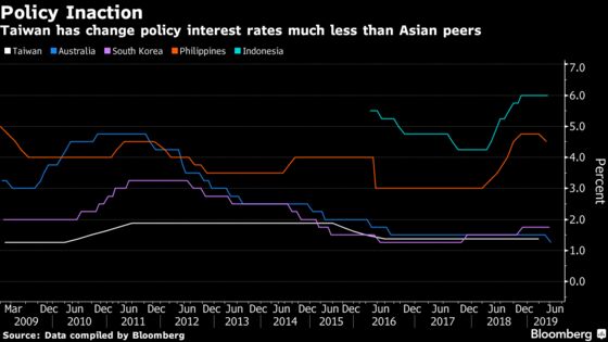 Taiwan Unlikely to Join Other Asian Central Banks in Easing Monetary Policy