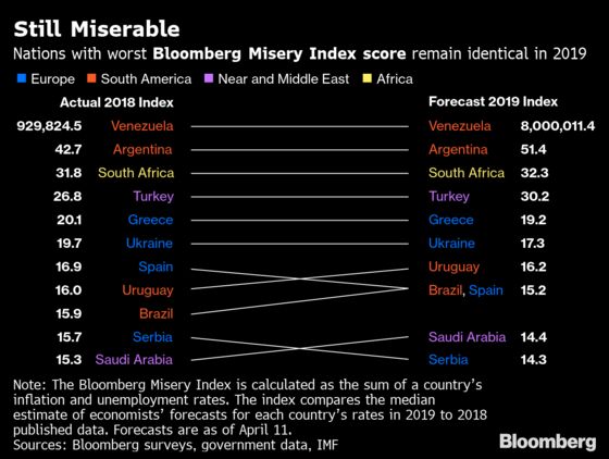 The World's Most Miserable Economy Has Seven-Figure Inflation