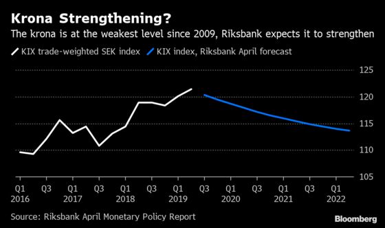 Riksbank Seen Holding the Line Against Global Easing Momentum